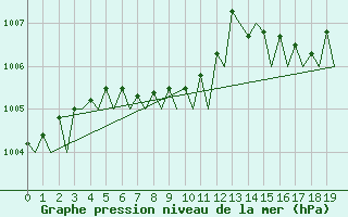 Courbe de la pression atmosphrique pour Skelleftea Airport