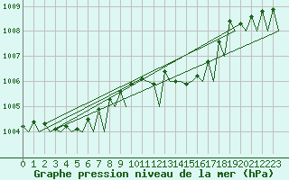 Courbe de la pression atmosphrique pour Maastricht / Zuid Limburg (PB)