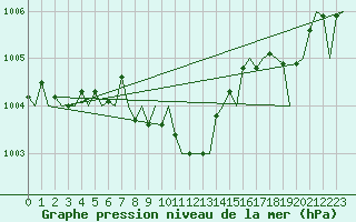 Courbe de la pression atmosphrique pour Cerklje Airport