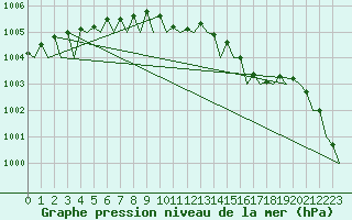 Courbe de la pression atmosphrique pour Skrydstrup