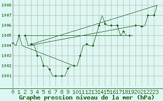 Courbe de la pression atmosphrique pour Da Nang