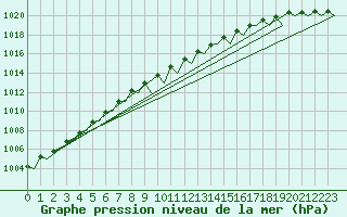 Courbe de la pression atmosphrique pour Alesund / Vigra