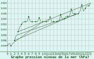 Courbe de la pression atmosphrique pour Irkutsk