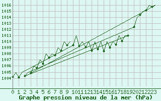 Courbe de la pression atmosphrique pour Linz / Hoersching-Flughafen