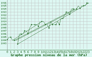 Courbe de la pression atmosphrique pour Malatya / Erhac