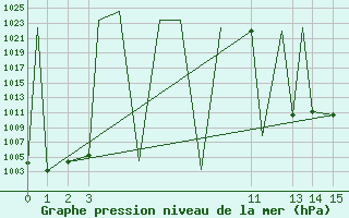 Courbe de la pression atmosphrique pour San Luis Potosi, S. L. P.