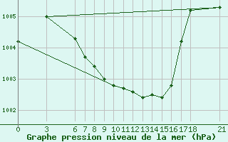 Courbe de la pression atmosphrique pour Duzce