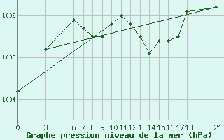 Courbe de la pression atmosphrique pour Mugla