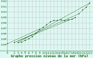 Courbe de la pression atmosphrique pour Montredon des Corbires (11)