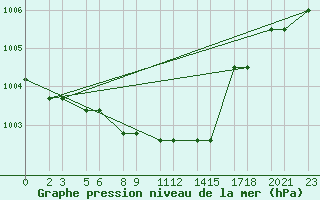 Courbe de la pression atmosphrique pour Niinisalo