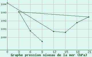 Courbe de la pression atmosphrique pour Vorogovo