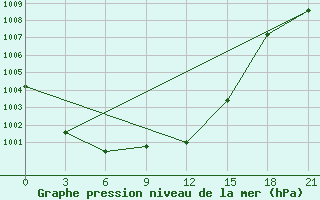 Courbe de la pression atmosphrique pour Sumy