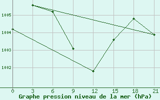 Courbe de la pression atmosphrique pour Jessore