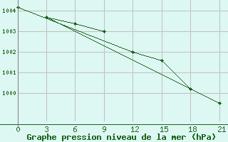 Courbe de la pression atmosphrique pour Kazym River