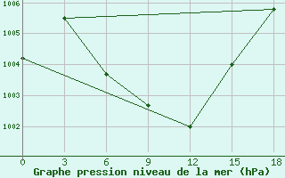 Courbe de la pression atmosphrique pour Tarash