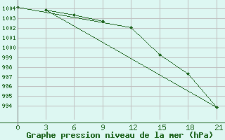 Courbe de la pression atmosphrique pour Krasnaja Gora