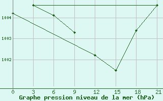 Courbe de la pression atmosphrique pour Kanaqin