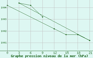 Courbe de la pression atmosphrique pour Serafimovic