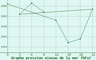 Courbe de la pression atmosphrique pour El Golea