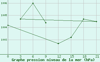 Courbe de la pression atmosphrique pour Ali-Algharbi