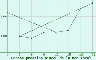 Courbe de la pression atmosphrique pour Kasin