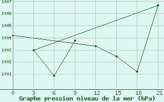 Courbe de la pression atmosphrique pour Bratsk