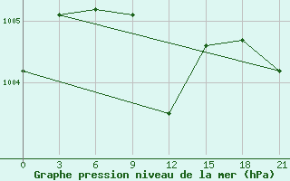 Courbe de la pression atmosphrique pour Hvalynsk