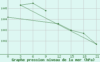 Courbe de la pression atmosphrique pour Holmogory