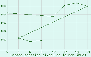 Courbe de la pression atmosphrique pour Cekunda