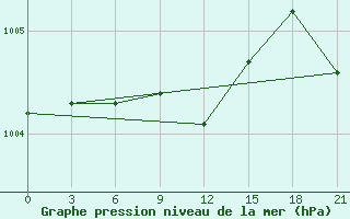 Courbe de la pression atmosphrique pour Malojaroslavec