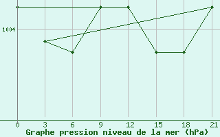 Courbe de la pression atmosphrique pour Belyj