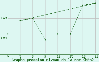 Courbe de la pression atmosphrique pour Safi-Abad Dezful