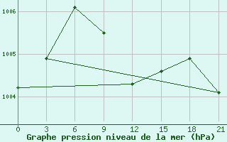 Courbe de la pression atmosphrique pour Gap Meydan