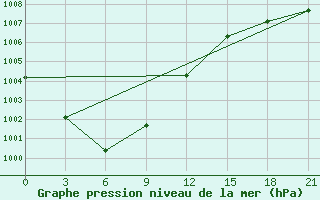 Courbe de la pression atmosphrique pour Kolezma