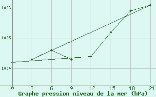 Courbe de la pression atmosphrique pour Sergac