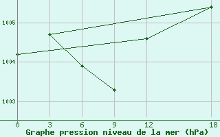 Courbe de la pression atmosphrique pour Anyang