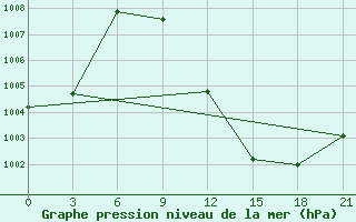 Courbe de la pression atmosphrique pour Medenine