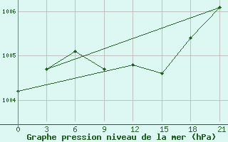 Courbe de la pression atmosphrique pour Zitkovici