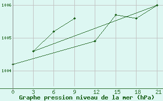 Courbe de la pression atmosphrique pour Vidin