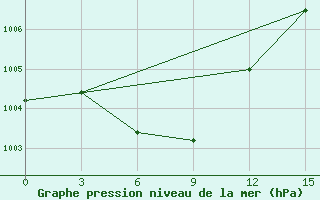 Courbe de la pression atmosphrique pour Jinan