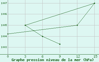 Courbe de la pression atmosphrique pour Potou