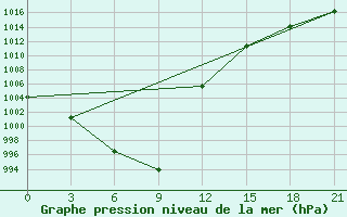 Courbe de la pression atmosphrique pour Kacug