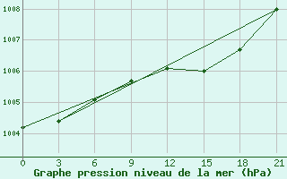 Courbe de la pression atmosphrique pour Motokhovo