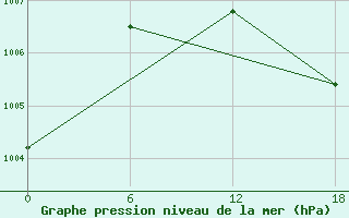 Courbe de la pression atmosphrique pour Olonec