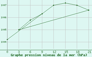 Courbe de la pression atmosphrique pour Fort Vermilion