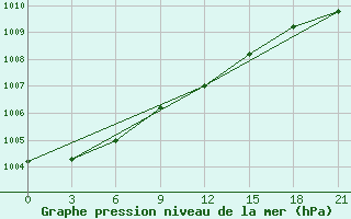 Courbe de la pression atmosphrique pour Dno