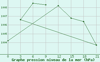 Courbe de la pression atmosphrique pour Gorki