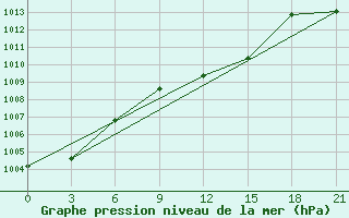 Courbe de la pression atmosphrique pour Chernihiv