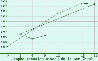 Courbe de la pression atmosphrique pour Yichun