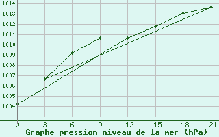 Courbe de la pression atmosphrique pour Kisinev